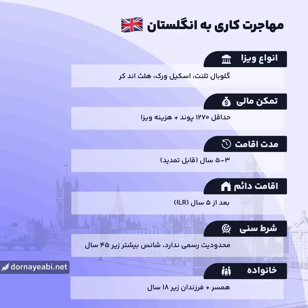 شرایط مهاجرت کاری به  انگلستان