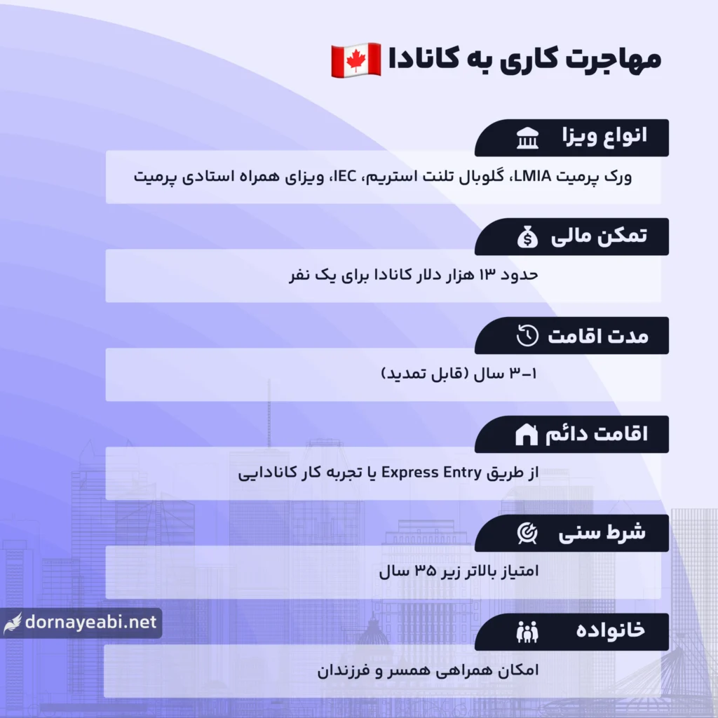 شرایط مهاجرت کاری به کانادا