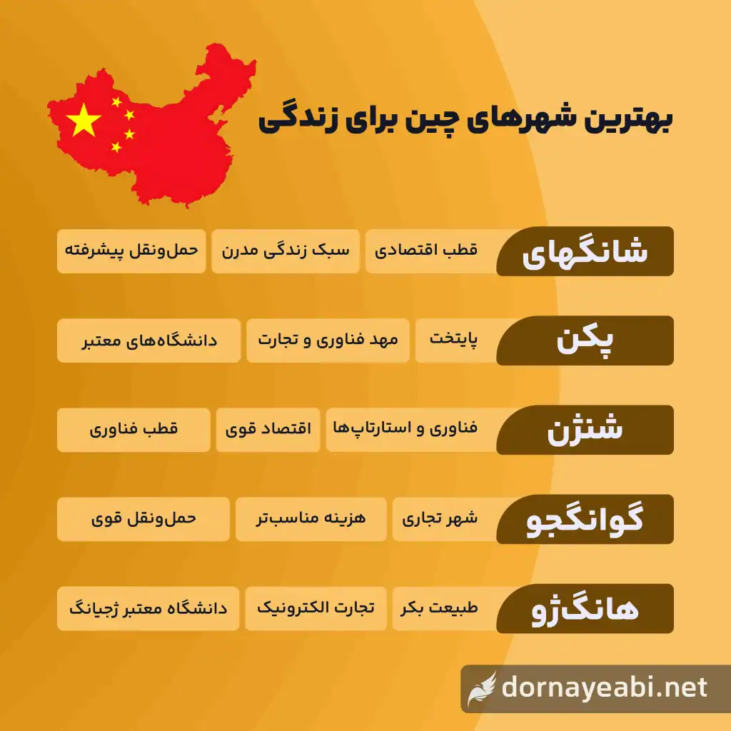 بهترین شهرهای چین برای زندگی