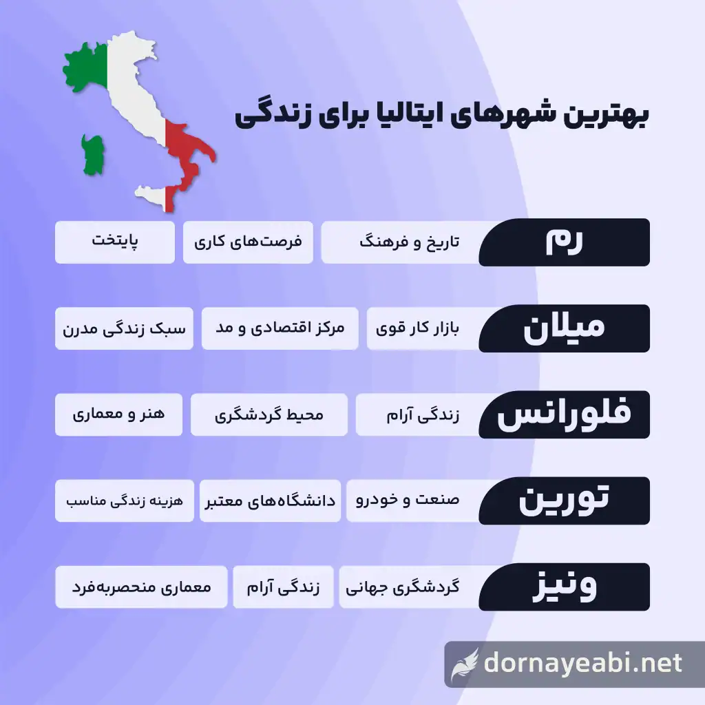 مهاجرت به ایتالیا 2 اینفوگرافی بهترین شهرهای ایتالیا