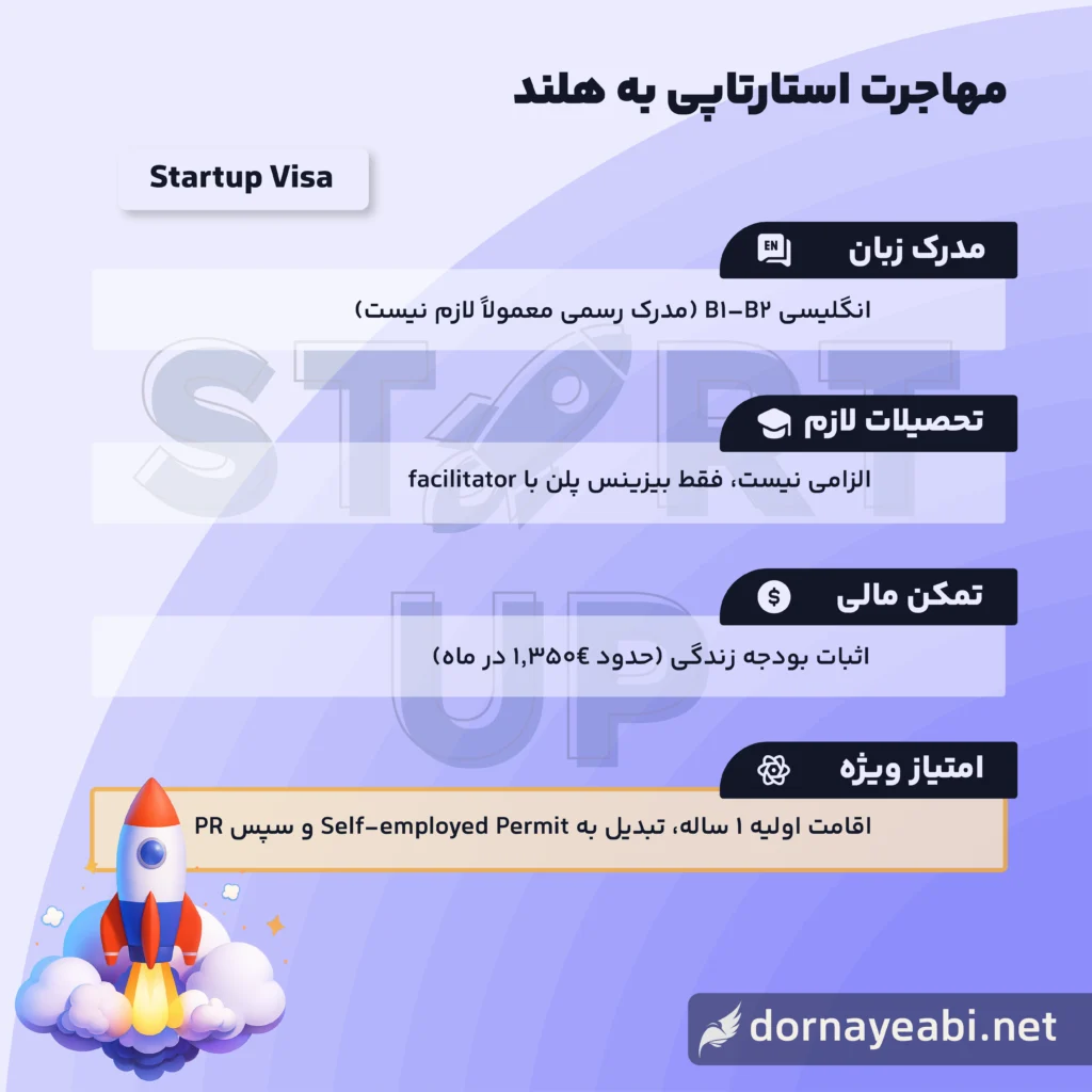 شرایط مهاجرت استارتاپی به هلند