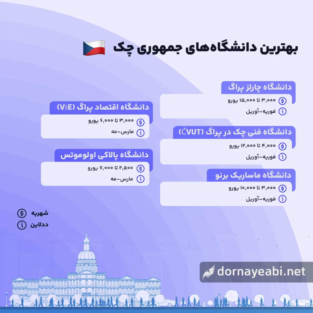 تحصیل در چک 2 بهترین دانشگاه های چک