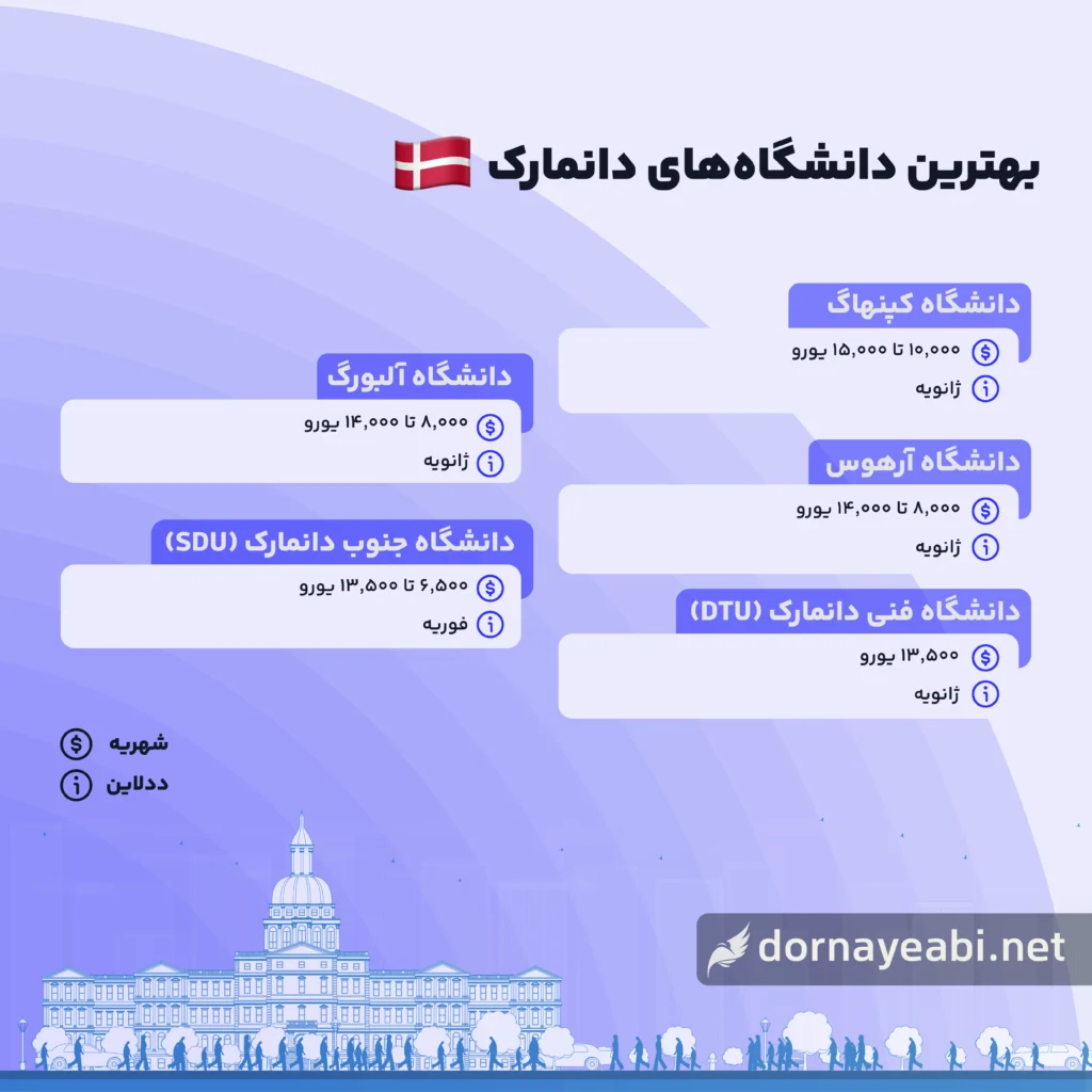 بهترین دانشگاه های دانمارک