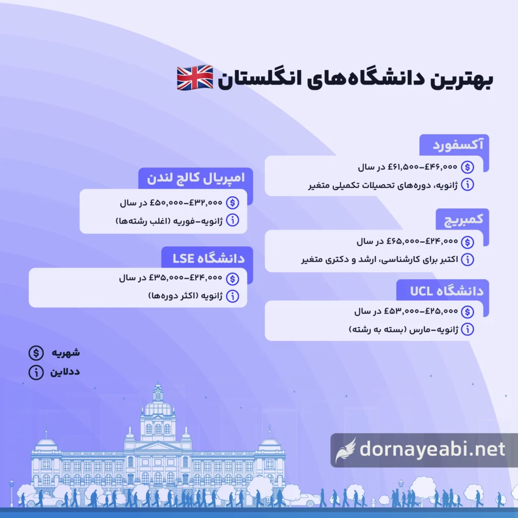 تحصیل در انگلستان 2 بهترین دانشگاه های انگلستان