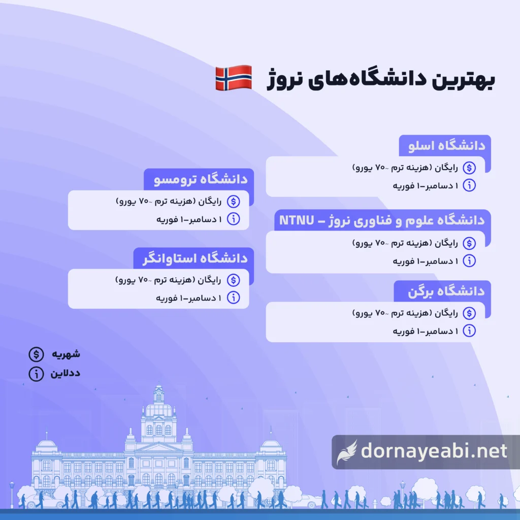 تحصیل در نروژ 2 بهترین دانشگاه های نروژ
