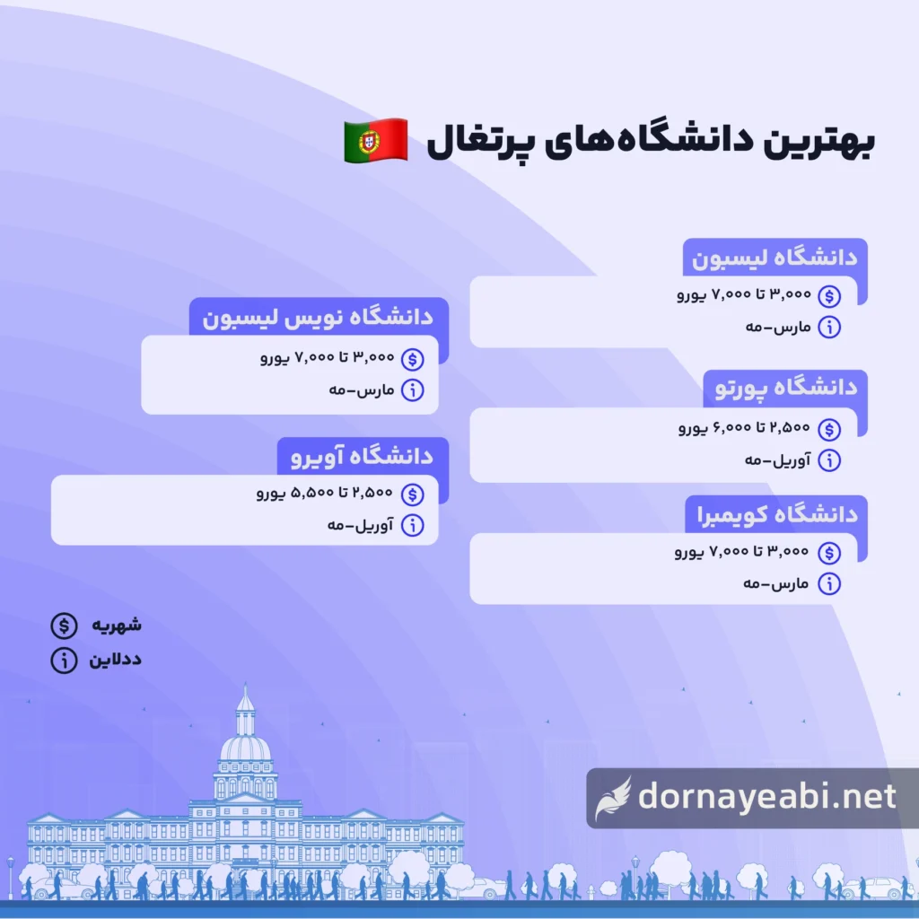 تحصیل در پرتغال 2 بهترین دانشگاه های پرتغال