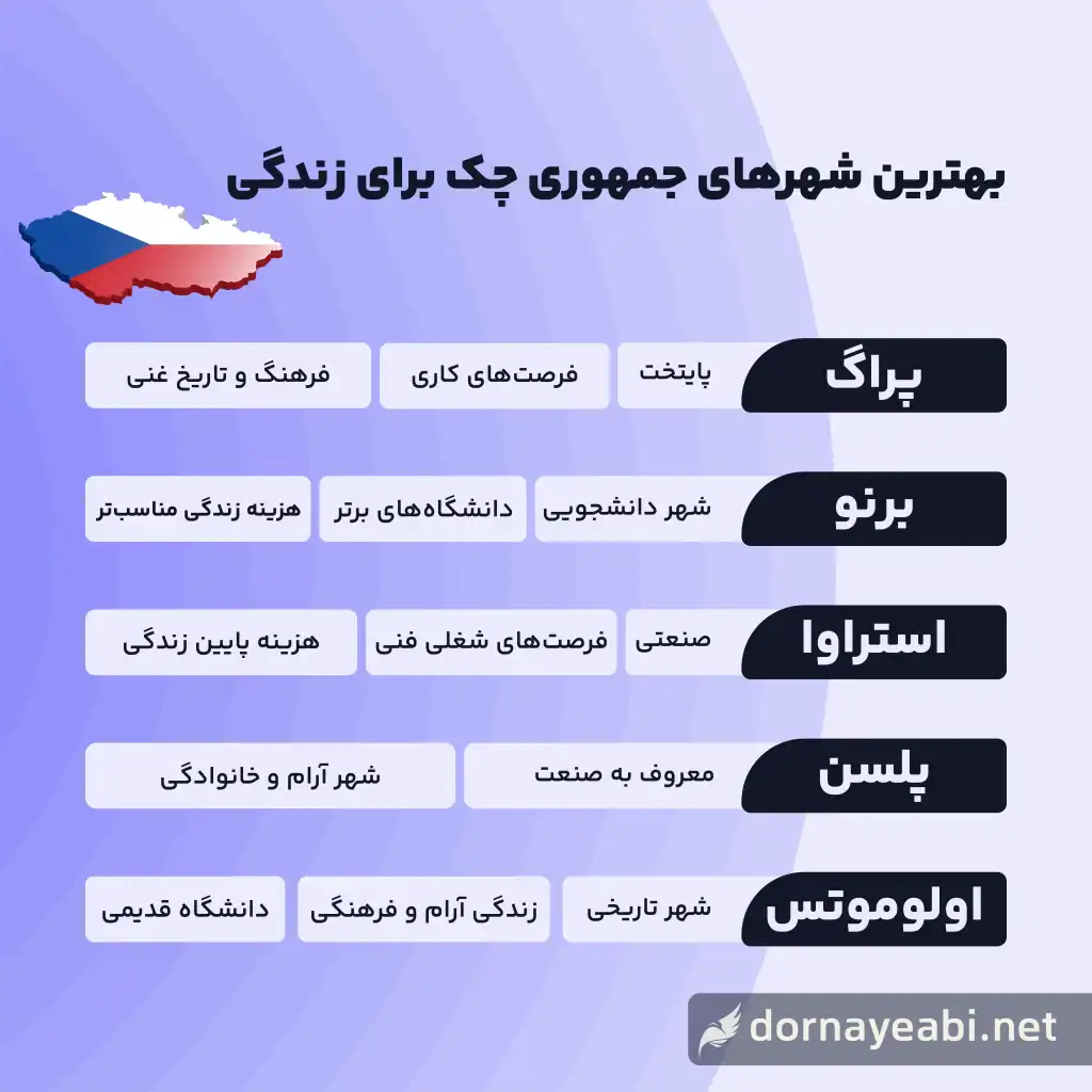 بهترین شهرهای جمهوری چک برای زندگی ایرانیان