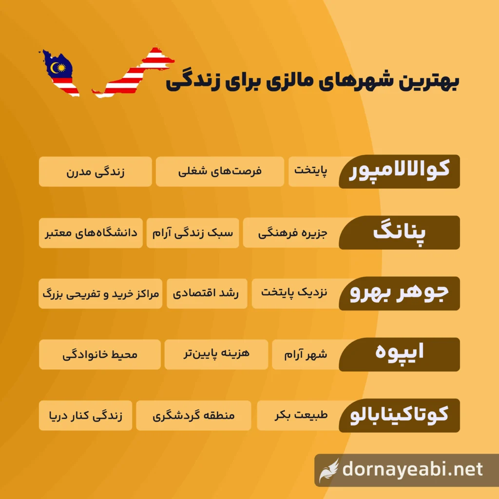 بهترین شهرهای مالزی برای زندگی