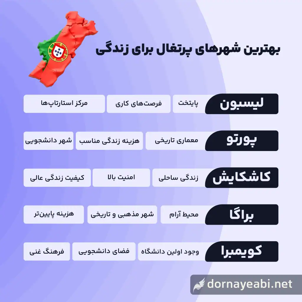 بهترین شهرهای پرتغال برای مهاجرت