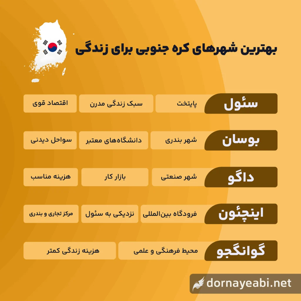بهترین شهرهای کره جنوبی برای زندگی
