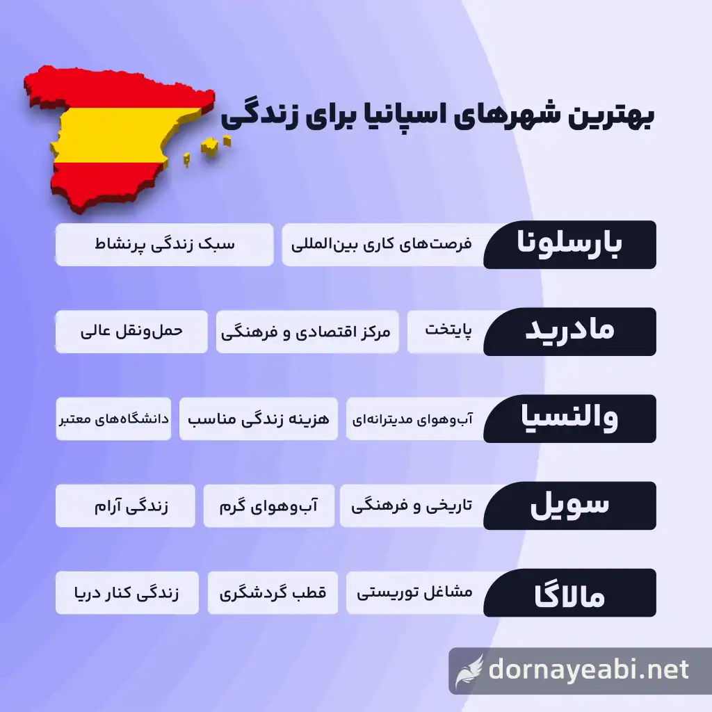 بهترین شهرهای اسپانیا