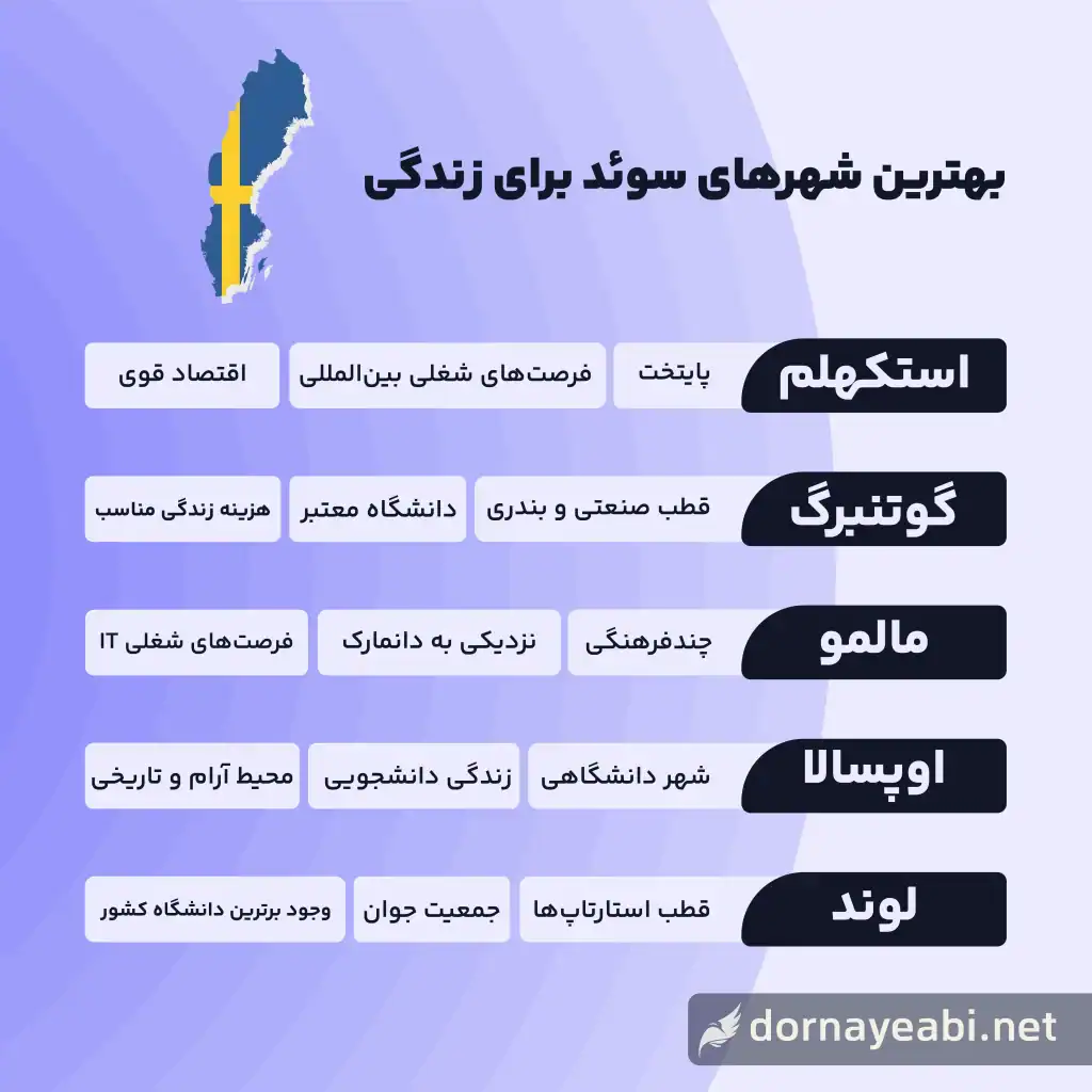بهترین شهرهای سوئد برای زندگی