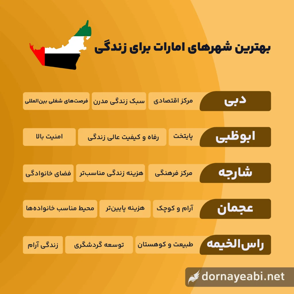 ویزای امارات 2 بهترین شهرهای امارات برای زندگی