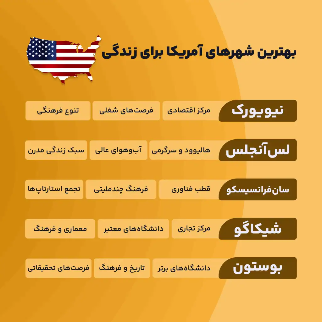 بهترین شهرهای آمریکا برای مهاجرت