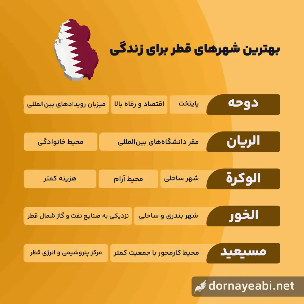 ویزای قطر 2 بهترین شهرهای قطر