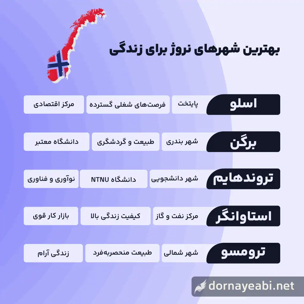 درباره کشور نروژ و بهترین شهرهای نروژ