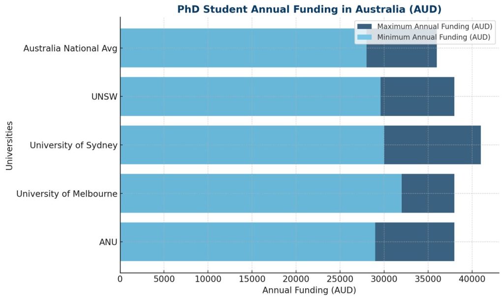 مبلغ دریافتی دانشجوی بین المللی دکترا چقدر است؟ 5 میانگین درآمد دانشجویان دکتری در استرالیا