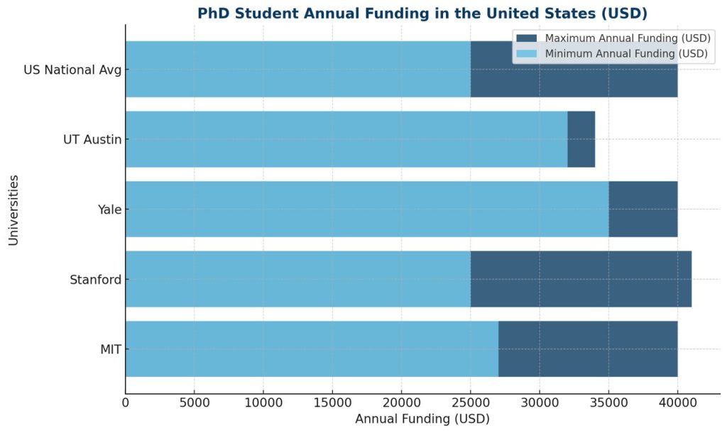 مبلغ دریافتی دانشجوی بین المللی دکترا چقدر است؟ 4 میانگین درآمد دانشجویان دکتری در امریکا