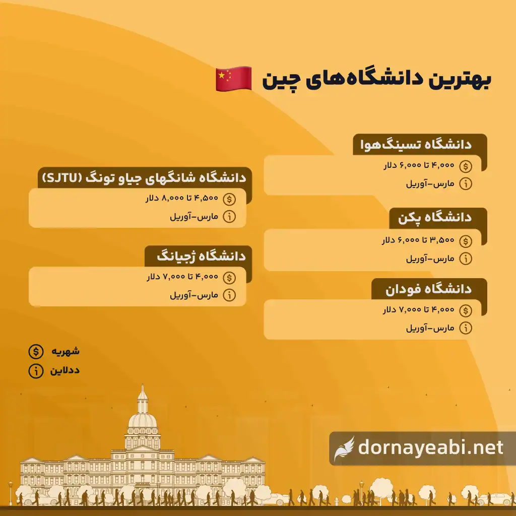بهترین دانشگاه های چین