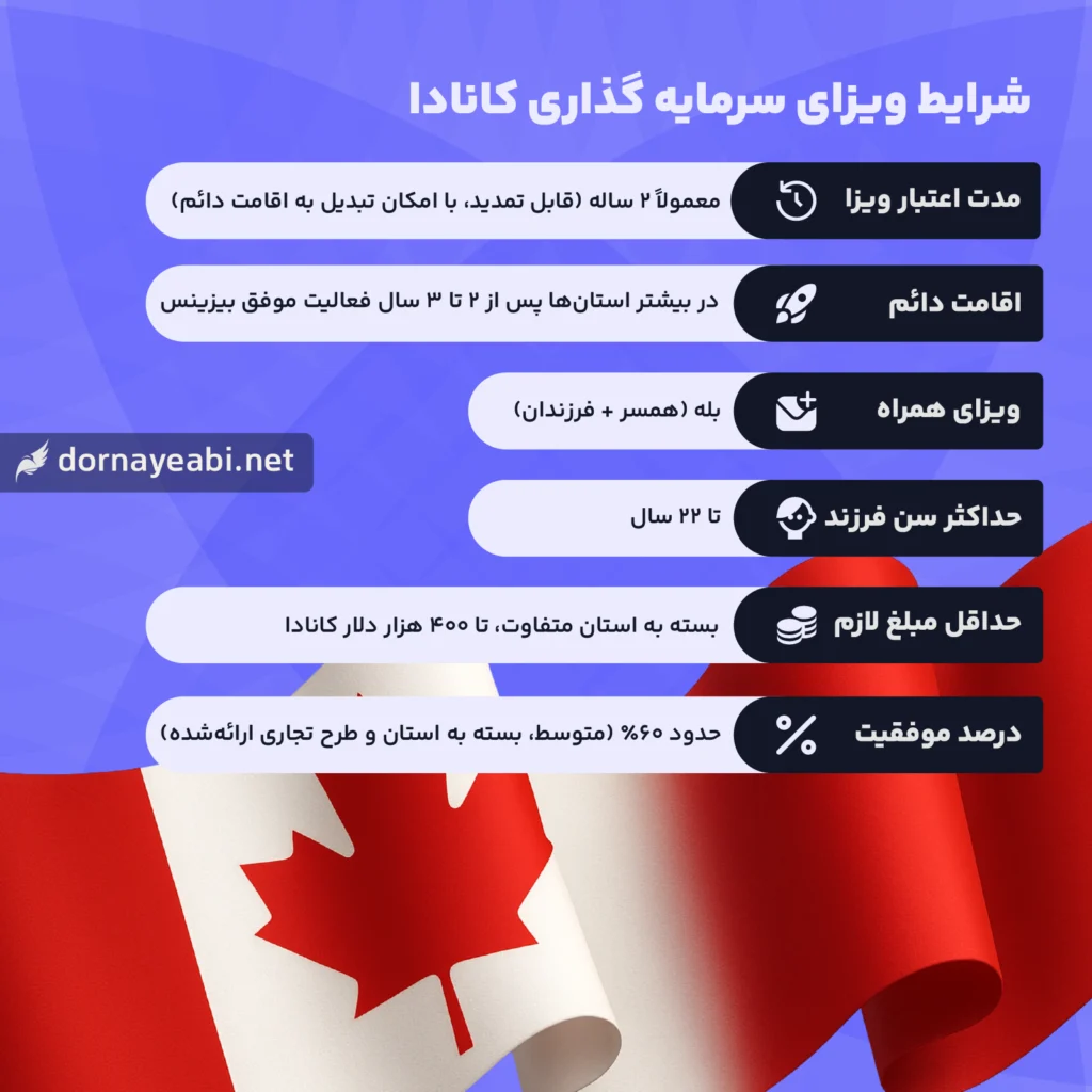 اقامت سرمایه گذاری در کانادا