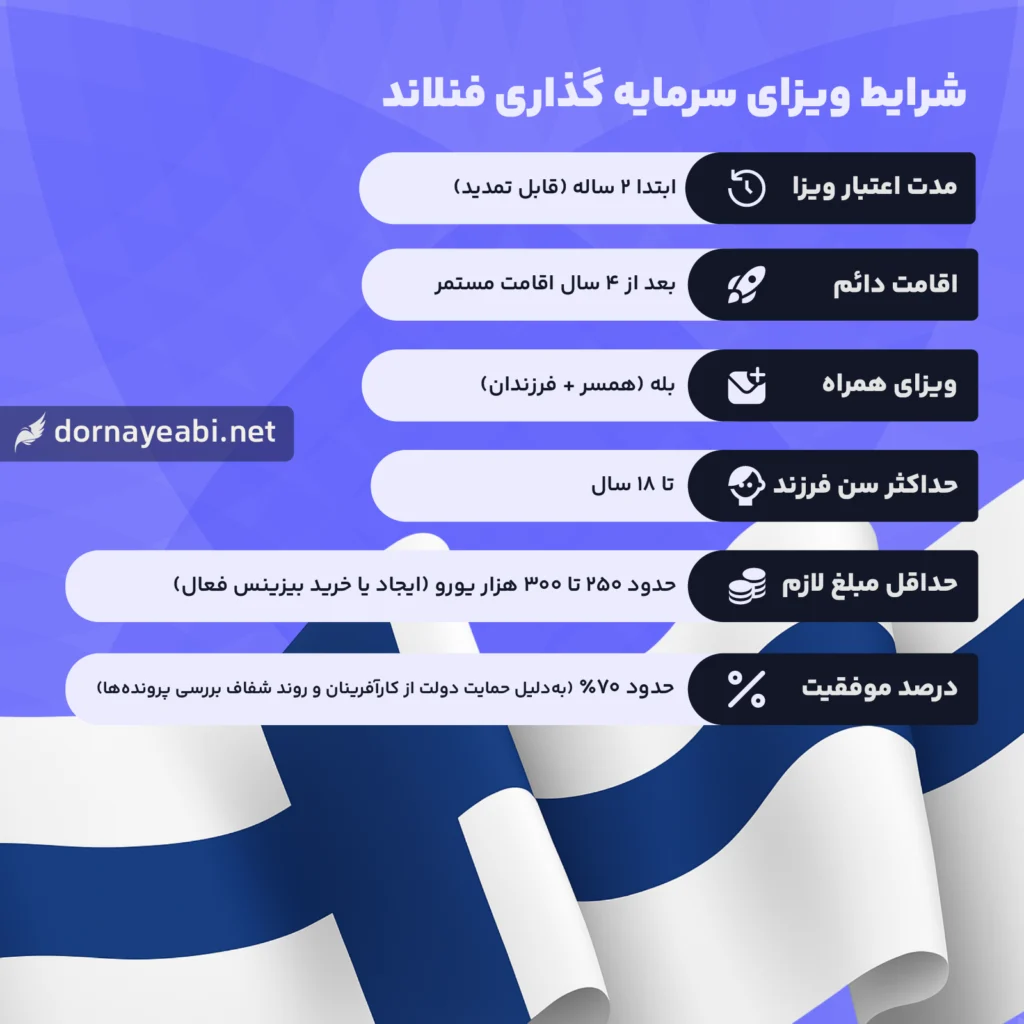 اقامت سرمایه گذاری در فنلاند