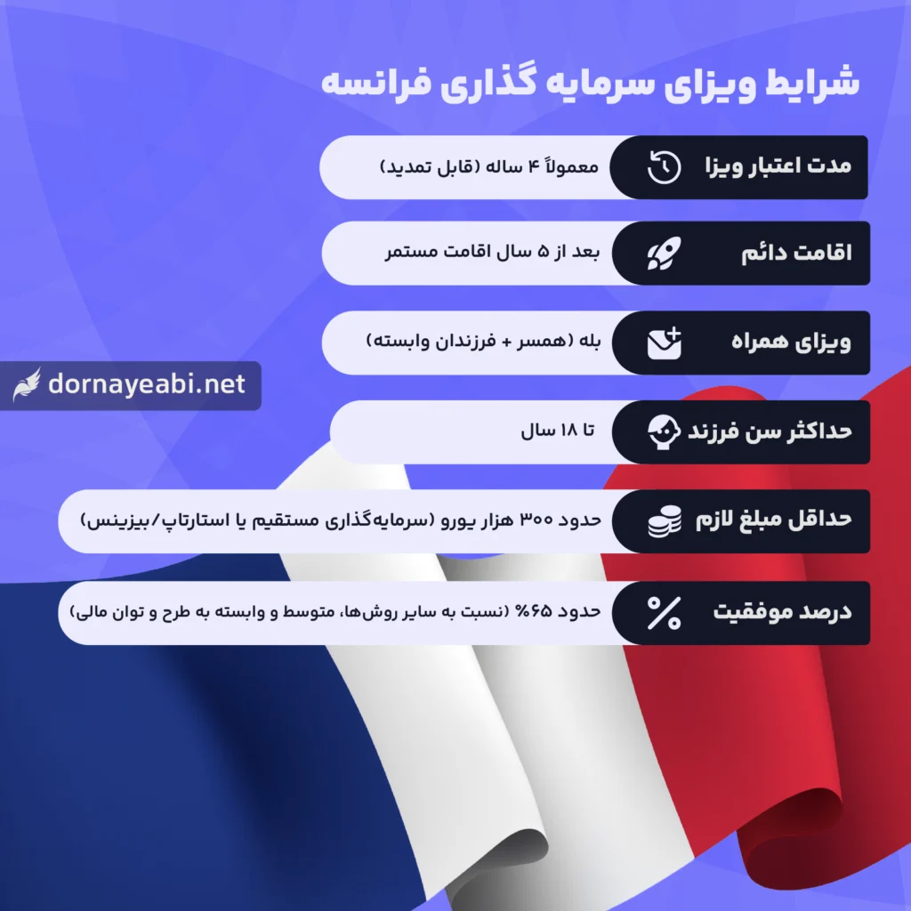 اقامت فرانسه از طریق سرمایه گذاری 2 اقامت سرمایه گذاری در فرانسه