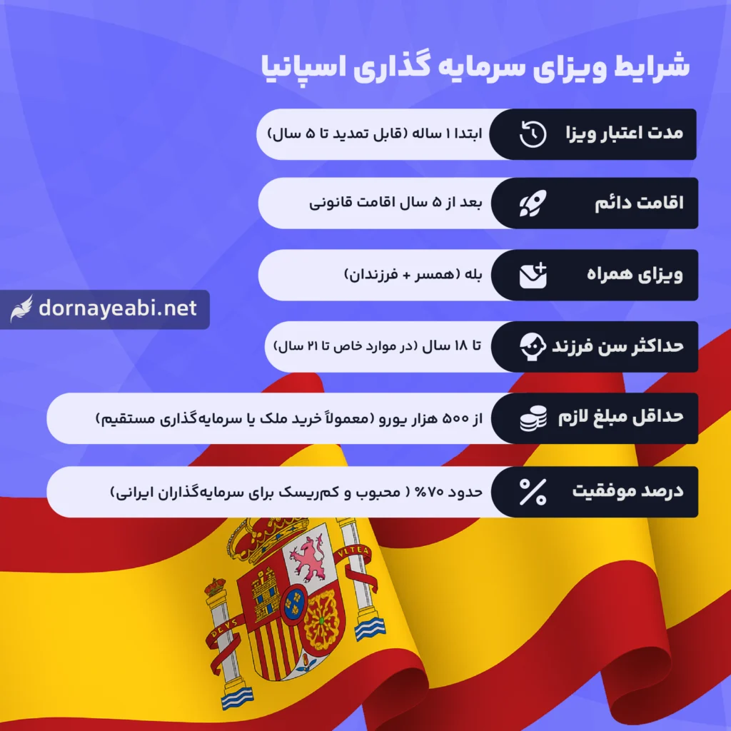 اقامت سرمایه گذاری در اسپانیا