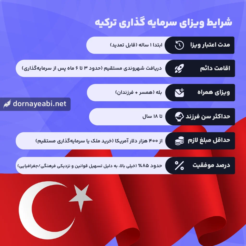 اقامت سرمایه گذاری در ترکیه