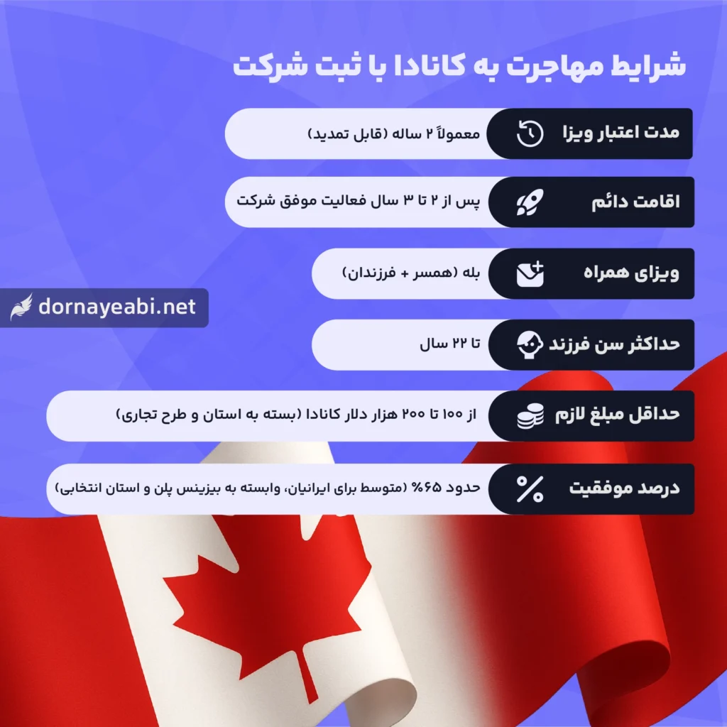 شرایط ثبت شرکت در کانادا