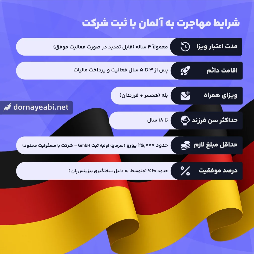 شرایط ثبت شرکت در آلمان
