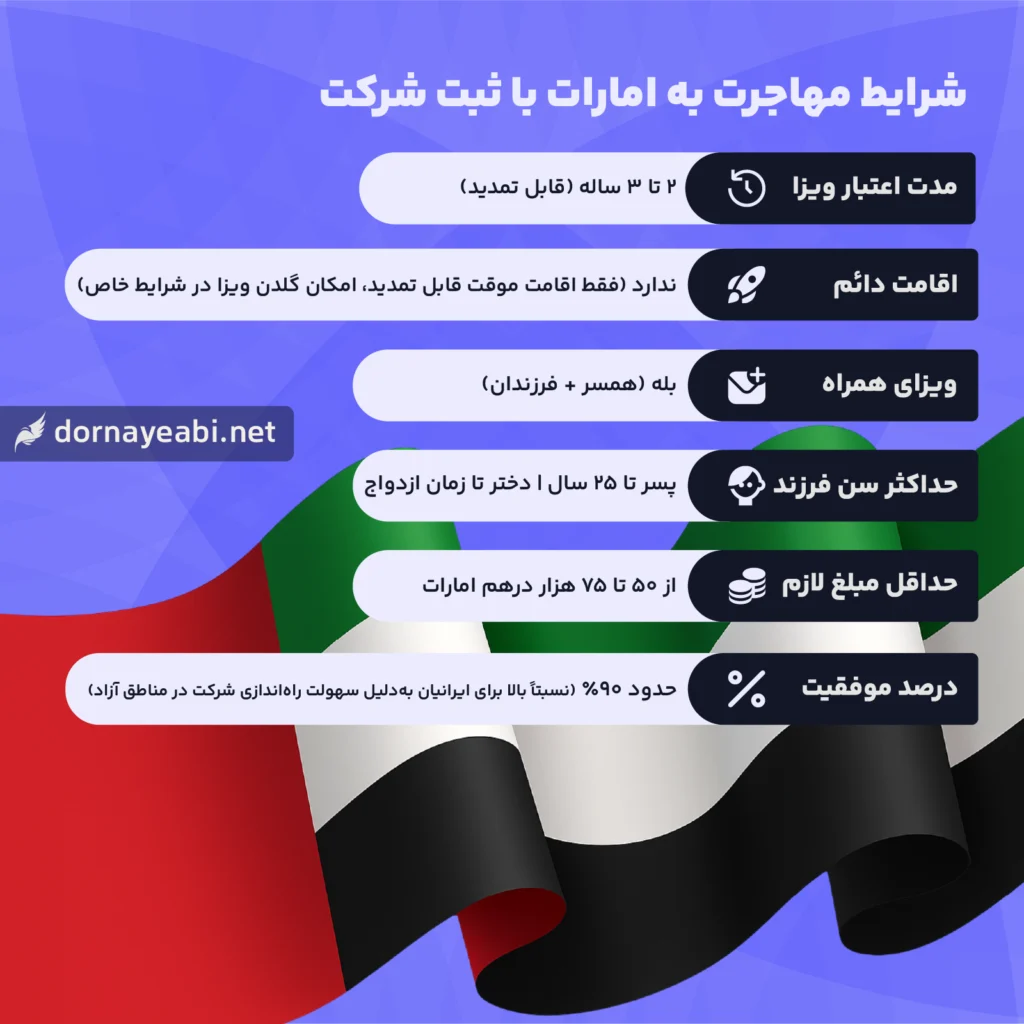 شرایط ثبت شرکت در امارات