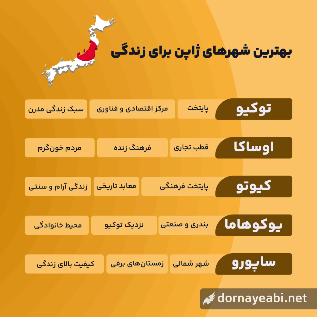 مهاجرت به ژاپن 2 بهترین شهرهای ژاپن برای زندگی