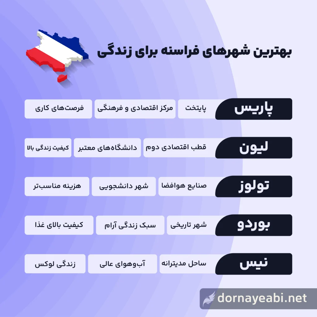 مهاجرت به فرانسه 2 بهترین شهرهای فرانسه برای زندگی