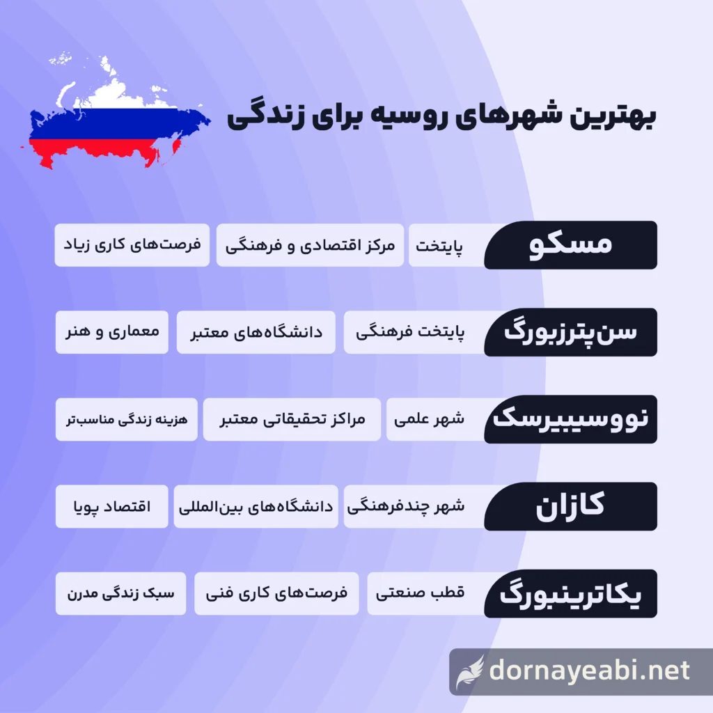 بهترین شهرهای روسیه برای زندگی