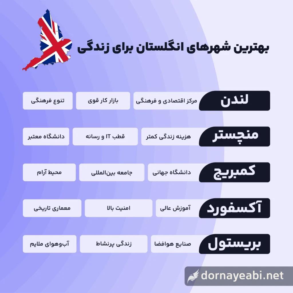 بهترین شهرهای انگلستان برای زندگی