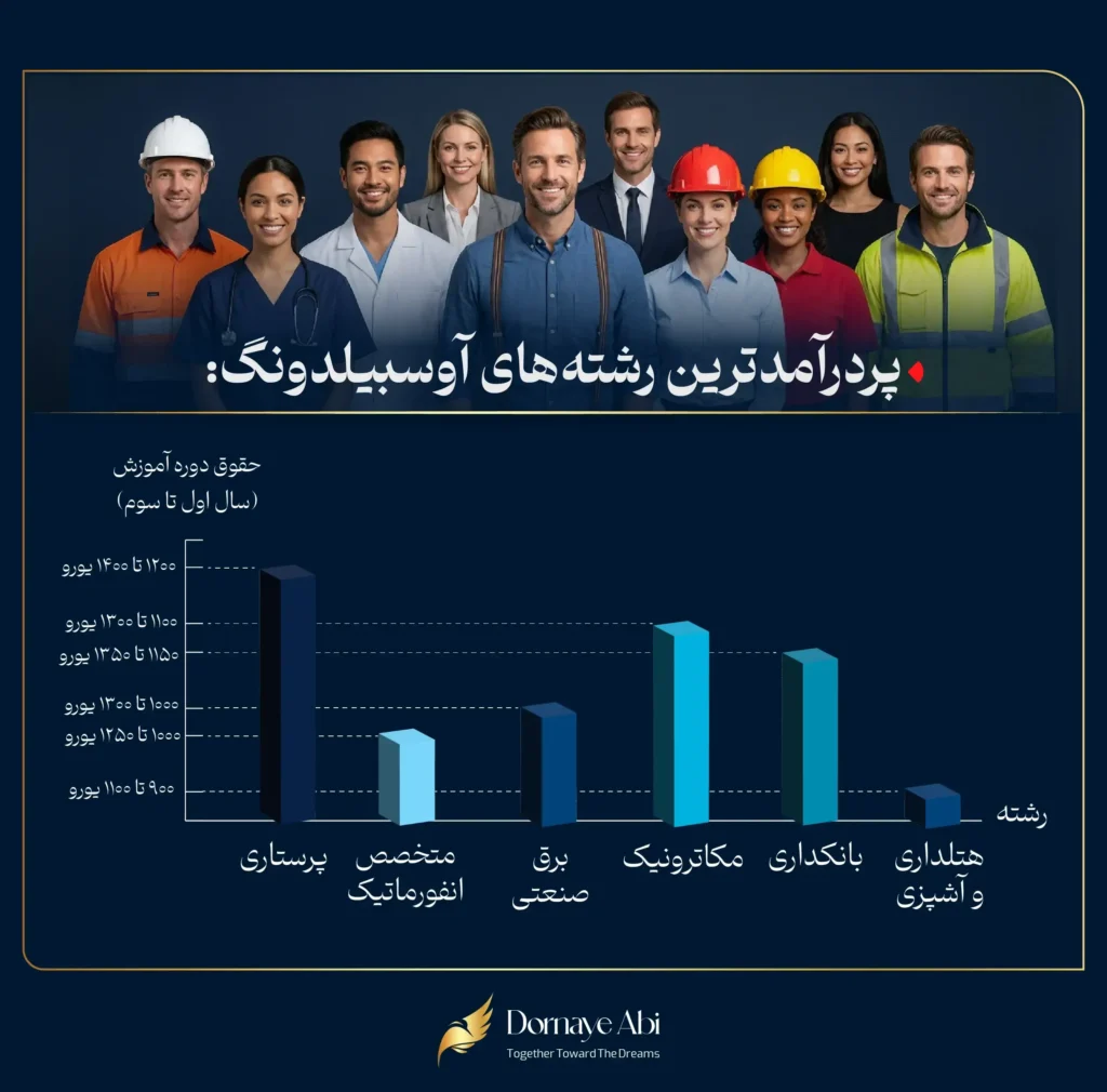 پردرآمدترین رشته‌های آوسبیلدونگ - 2