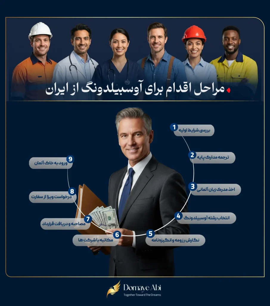 چطور برای اوسبیلدونگ اقدام کنیم؟ - 3